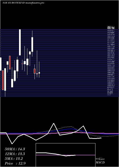 monthly chart EurotexIndustries
