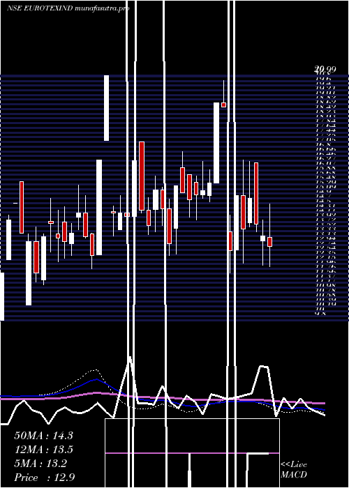 weekly chart EurotexIndustries