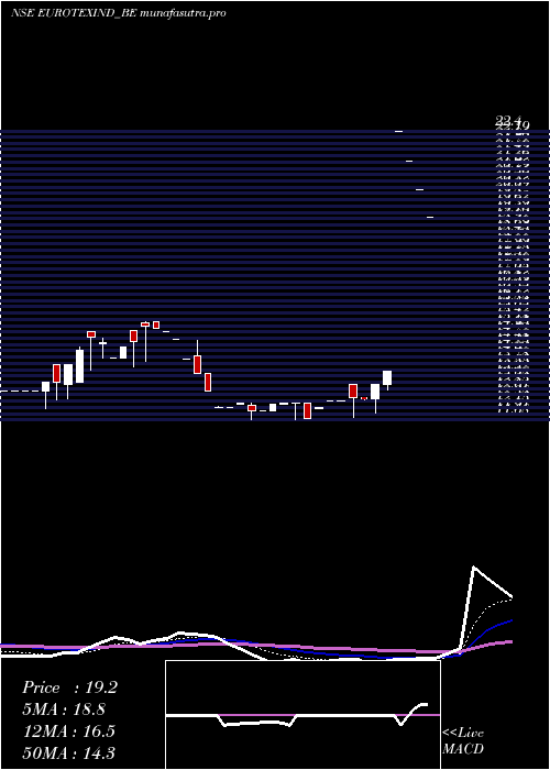 Daily chart EurotexInd