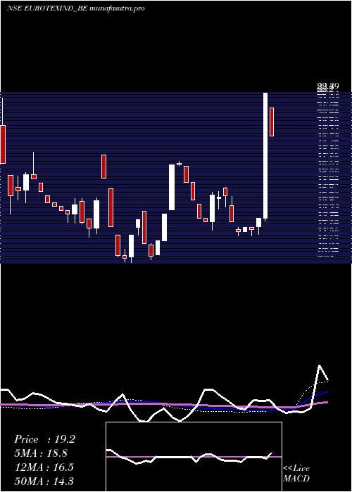 weekly chart EurotexInd