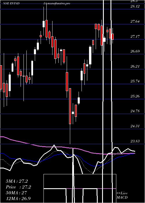 Daily chart MiraeamcEvindia