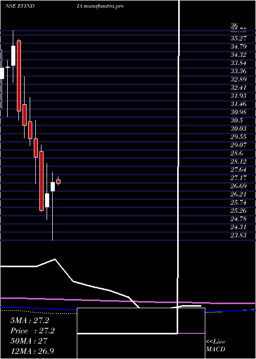 monthly chart MiraeamcEvindia