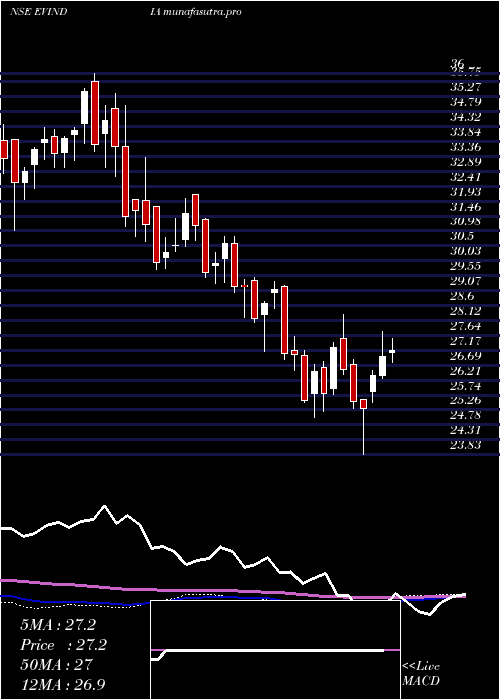 weekly chart MiraeamcEvindia