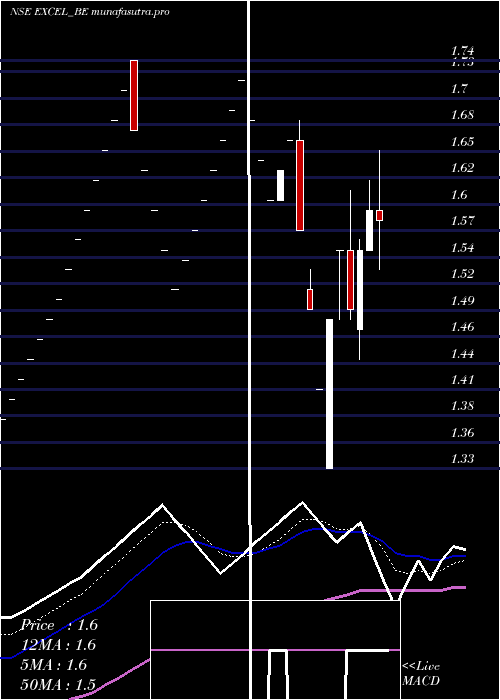Daily chart ExcelRealty
