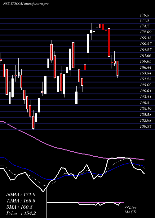 Daily chart ExicomTele