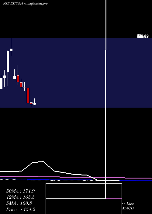 monthly chart ExicomTele