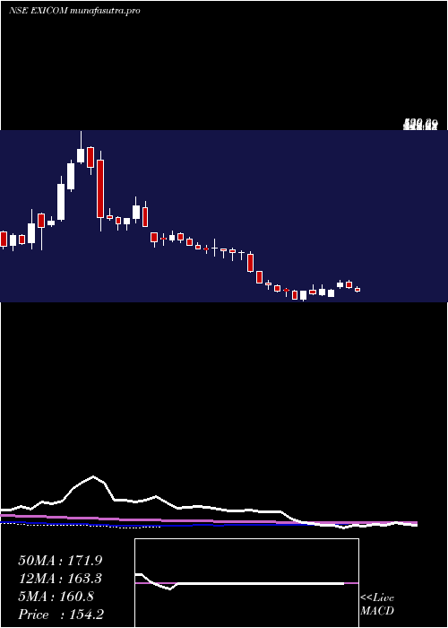weekly chart ExicomTele