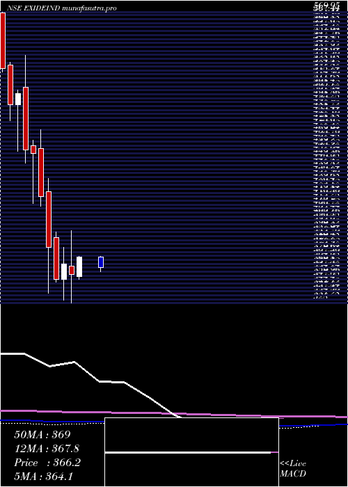  monthly chart ExideIndustries