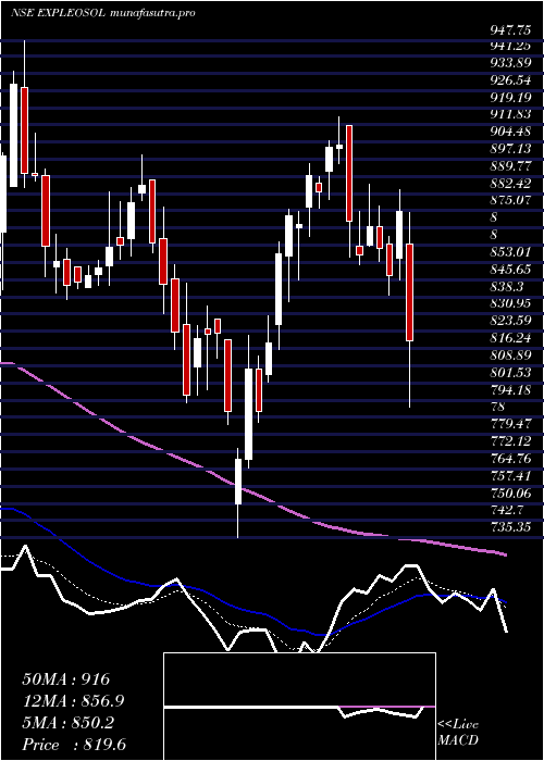 Daily chart ExpleoSolutions