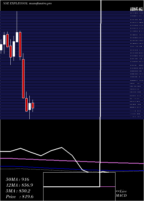 monthly chart ExpleoSolutions
