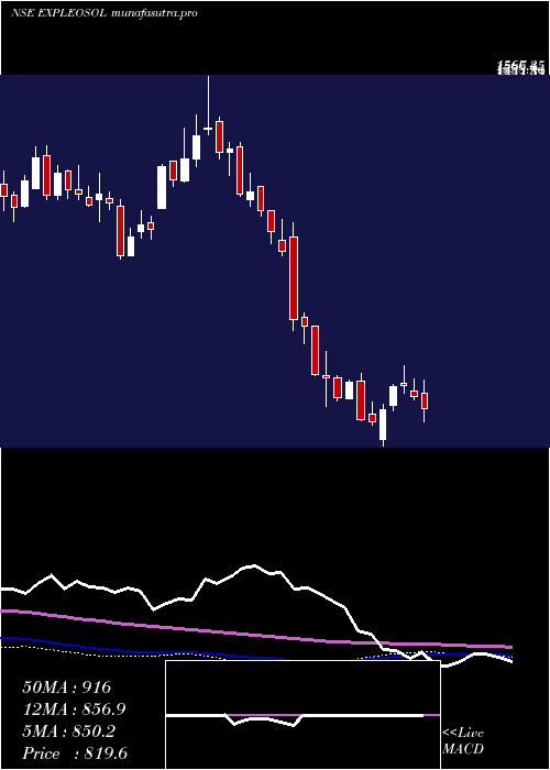 weekly chart ExpleoSolutions