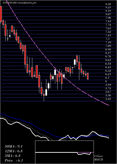  Daily chart ExxaroTiles