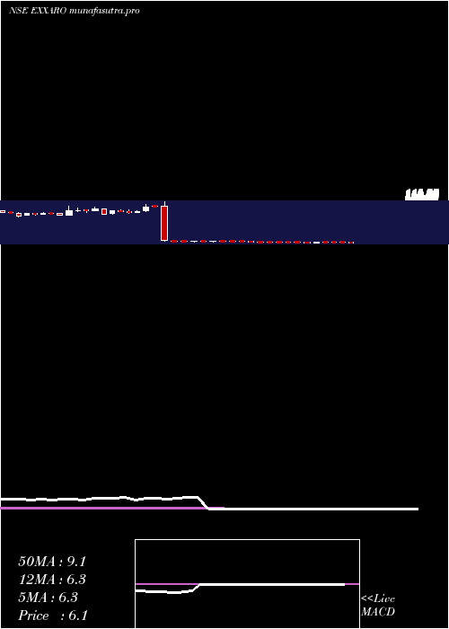  weekly chart ExxaroTiles