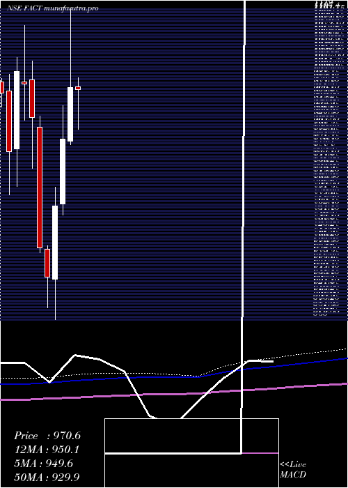 monthly chart FertilizersAnd