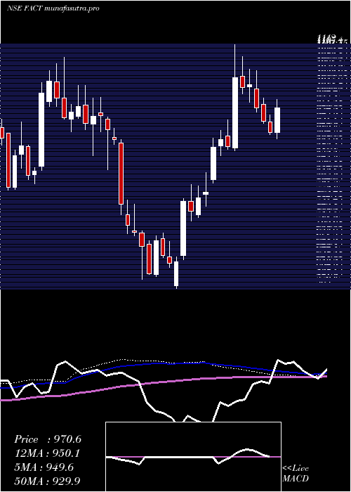weekly chart FertilizersAnd