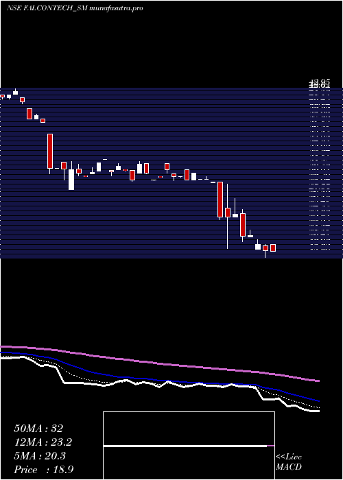 Daily chart FalconTechnoproj
