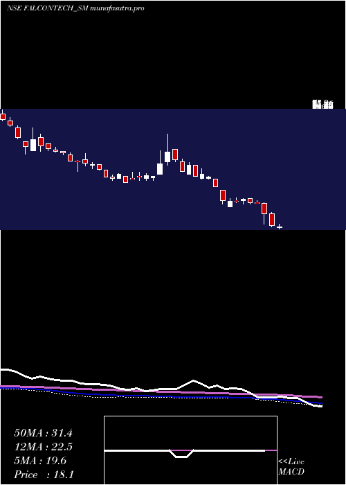 weekly chart FalconTechnoproj