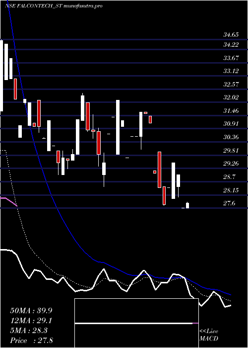 Daily chart FalconTechnoproj