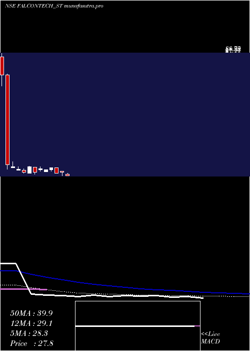 weekly chart FalconTechnoproj