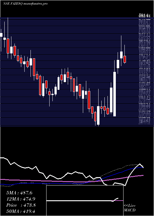 weekly chart FazeThree