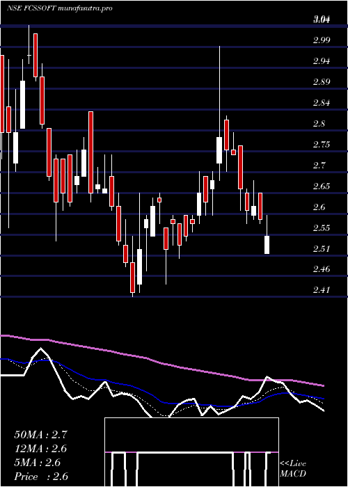 Daily chart FcsSoftware