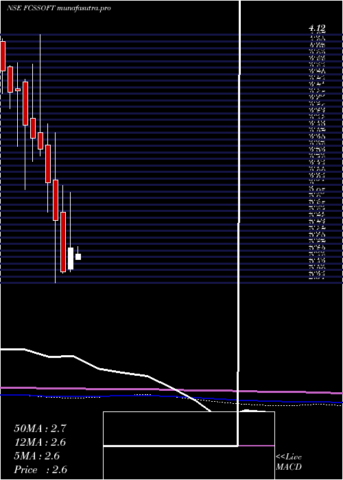 monthly chart FcsSoftware