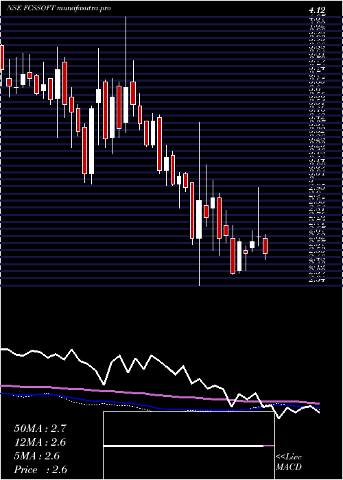 weekly chart FcsSoftware