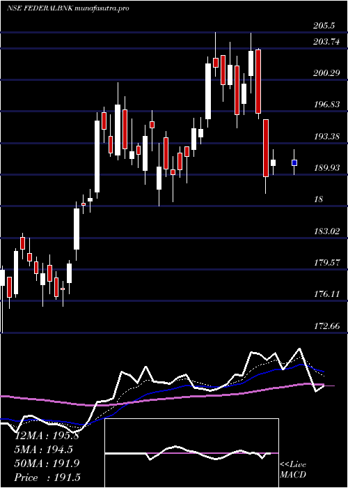  Daily chart FederalBank