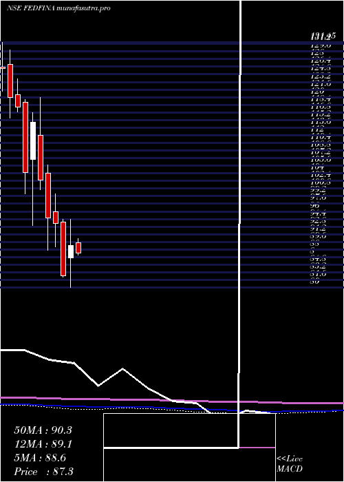 monthly chart FedbankFinancial
