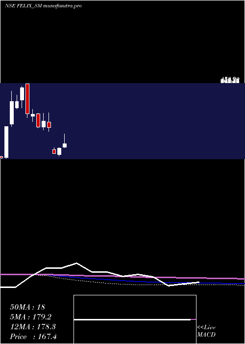 monthly chart FelixIndustries
