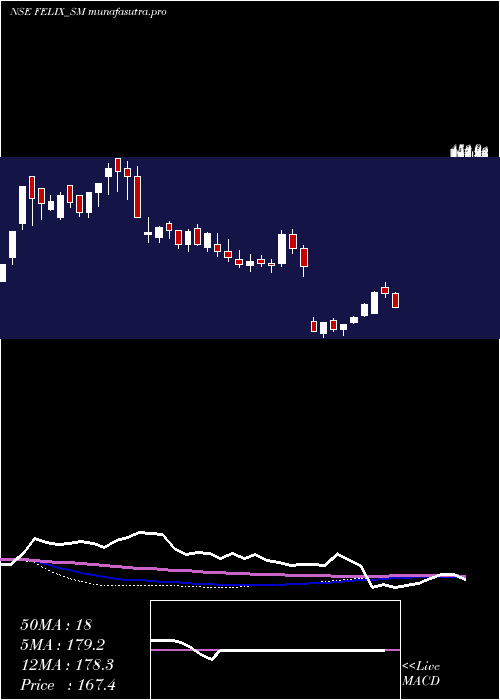 weekly chart FelixIndustries
