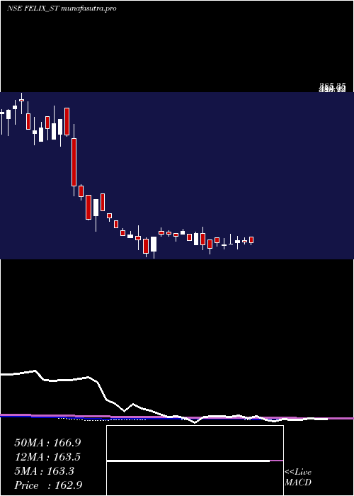 weekly chart FelixIndustries