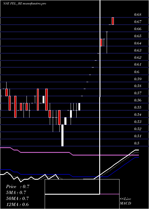  Daily chart FutureEnterprises