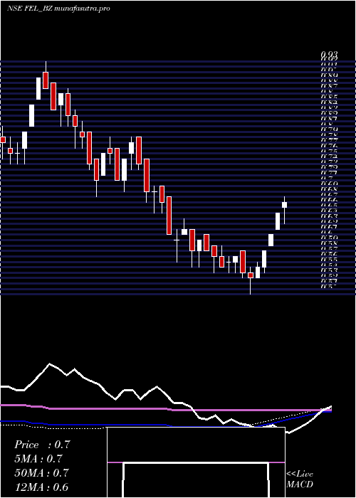  weekly chart FutureEnterprises