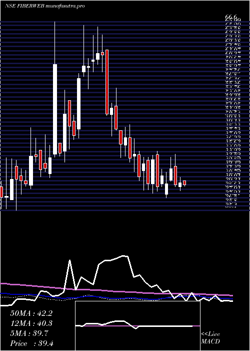 weekly chart FiberwebIndia