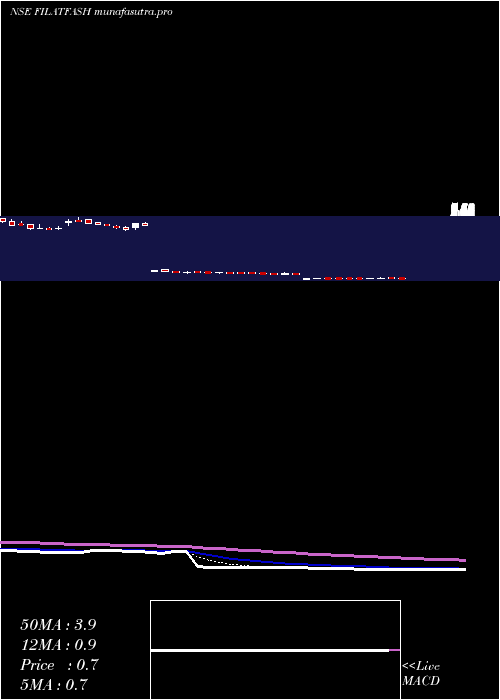 Daily chart FilatexFashions