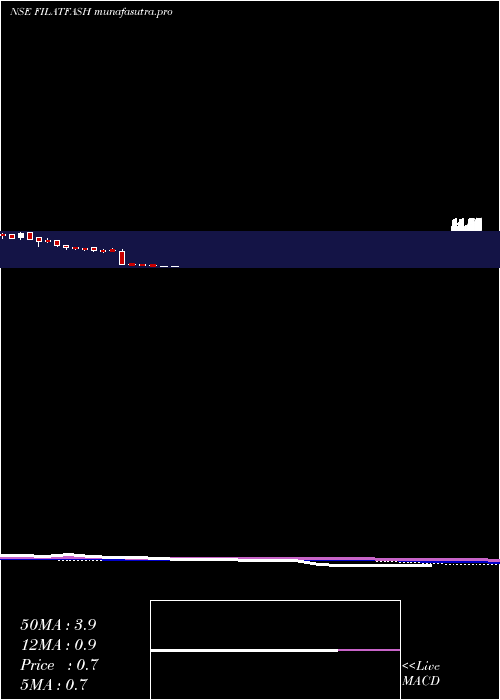 weekly chart FilatexFashions