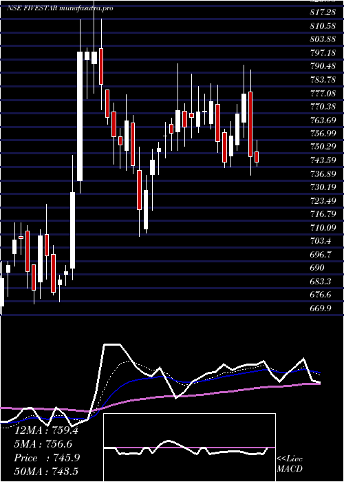 Daily chart FiveStar