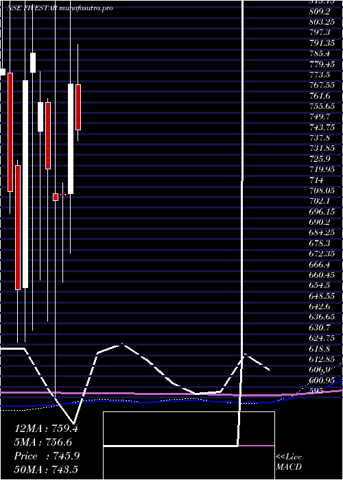 monthly chart FiveStar