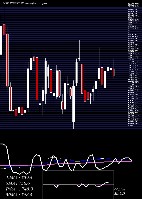 weekly chart FiveStar