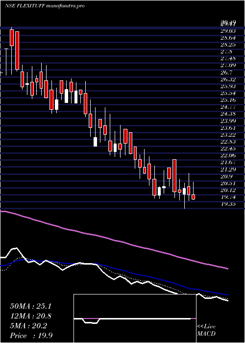 Daily chart FlexituffInternational