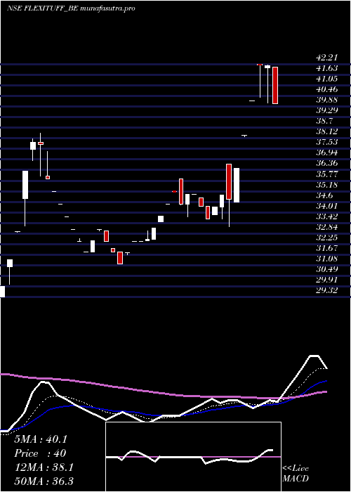 Daily chart FlexituffInter