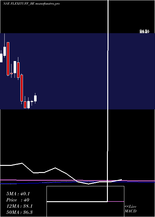 monthly chart FlexituffInter