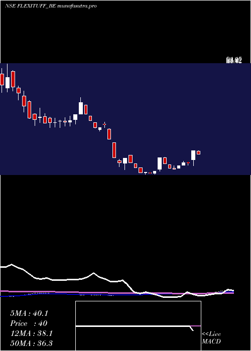 weekly chart FlexituffInter