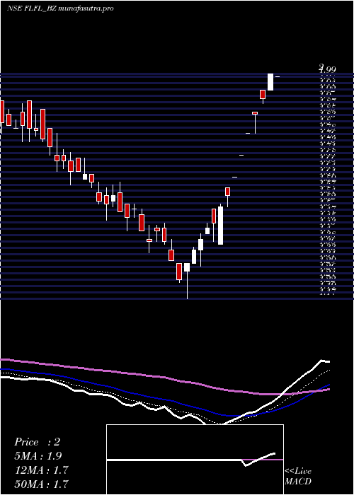 Daily chart FutLifestyle