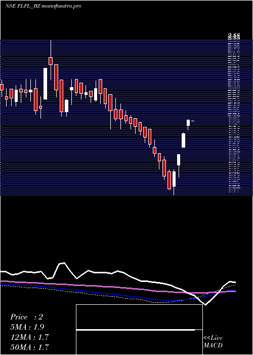 weekly chart FutLifestyle