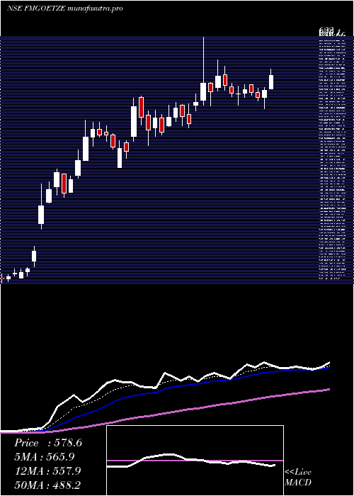 Daily chart FederalMogul