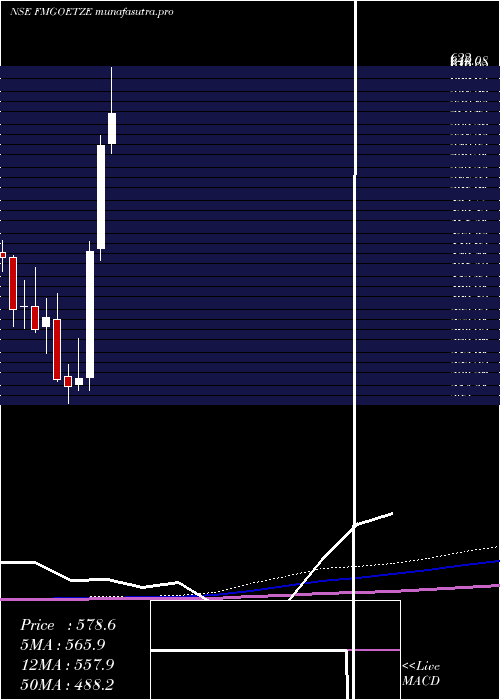 monthly chart FederalMogul