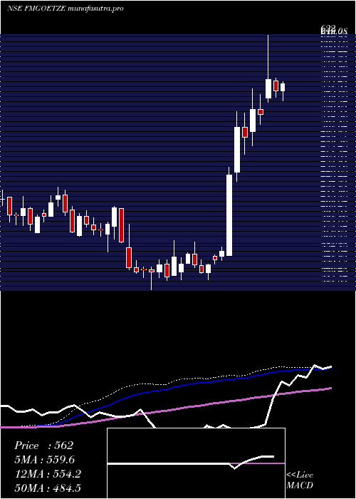 weekly chart FederalMogul