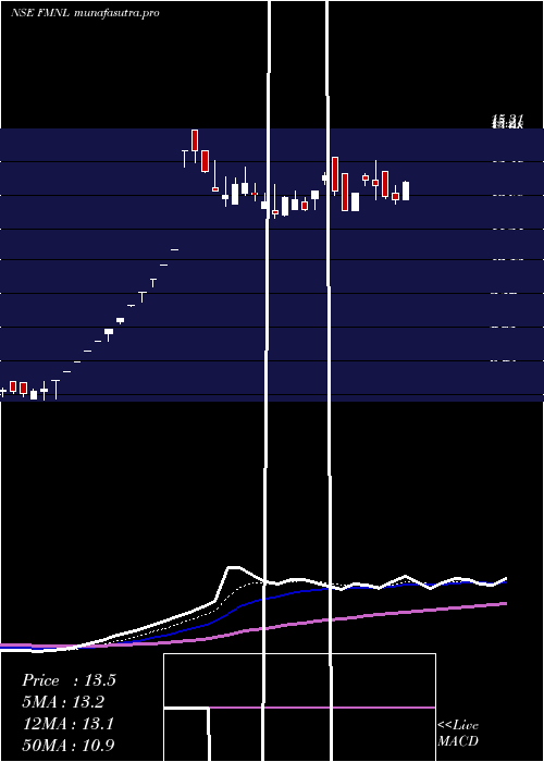 Daily chart FutureMarket